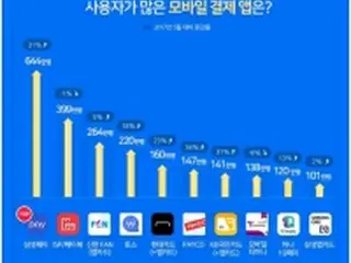 モバイル決済アプリ　１位はサムスンペイ＝韓国