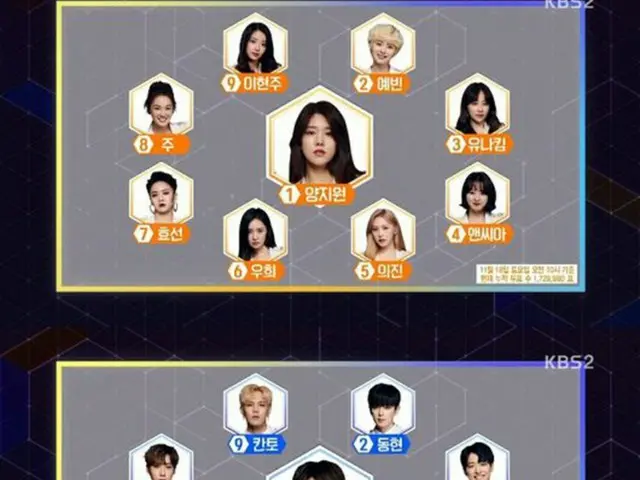「THE UNIT」最初の国民ユニット投票中間結果が発表され、キム・ティモテオとヤン・ジウォンが1位に選ばれた。（提供:OSEN）