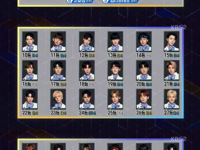 KBSアイドル再起プロジェクト「THE UNIT」の順位に大きな変動が起こり、1位にはジュン（U-KISS）とウィジンが浮上した。（提供:OSEN）