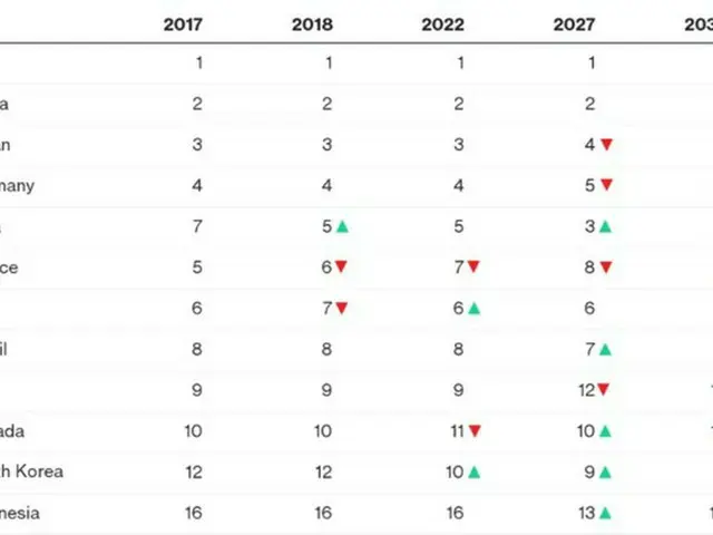 2032年韓国が世界8大経済国に成長＝1位は中国、4位に日本（提供:news1）