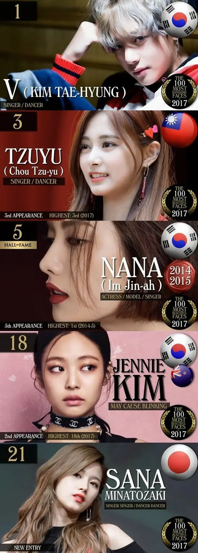 「世界で最もハンサムな顔」1位にV（防弾少年団）…ツウィ（TWICE）が女性3位（提供:news1）