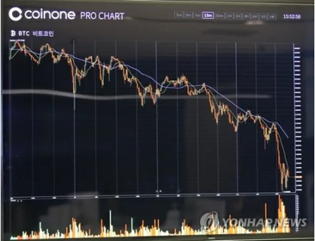金融委員長らがビットコイン取引所の閉鎖を推進する考えを表明したことを受け、急落したビットコイン価格＝１１日、ソウル（聯合ニュース）
