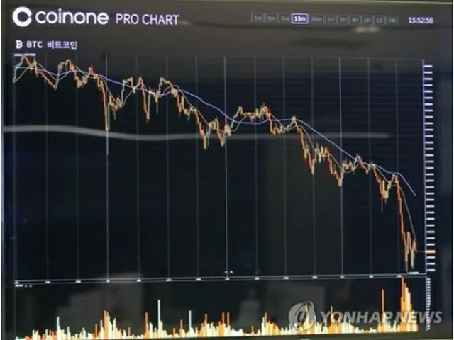 金融委員長らがビットコイン取引所の閉鎖を推進する考えを表明したことを受け、急落したビットコイン価格＝１１日、ソウル（聯合ニュース）