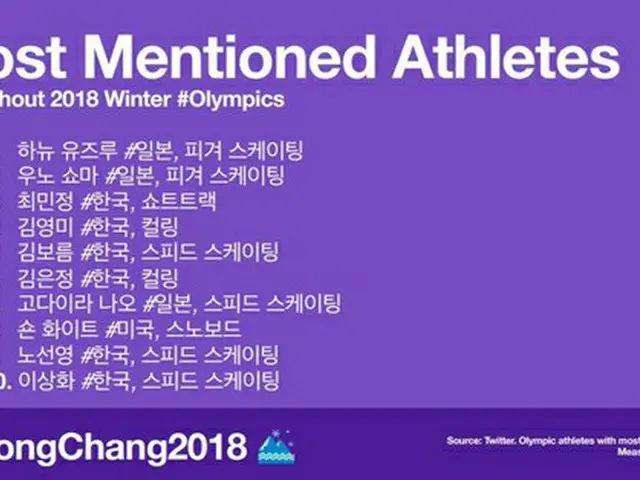 平昌五輪、ツイッター上も熱かった…キム・ヨナ－「EXO」－女子カーリングなど（提供:OSEN）