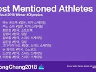 平昌五輪、ツイッター上も熱かった…キム・ヨナ－「EXO」－女子カーリングなど