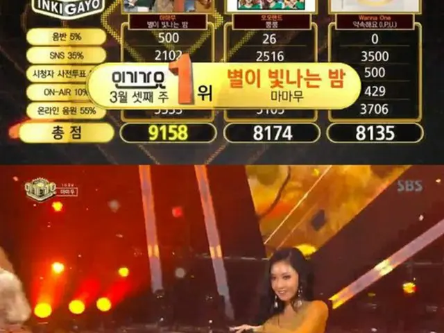 18日午後に放送された「人気歌謡」で、「MAMAMOO」が1位に輝いた。（提供:OSEN）