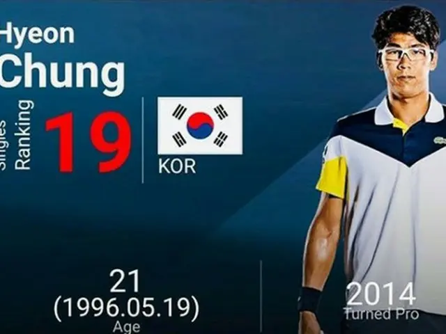 韓国テニスの希望チョン・ヒョンが世界ランキング20位圏に初めて入った心境を伝えた。（提供:OSEN）