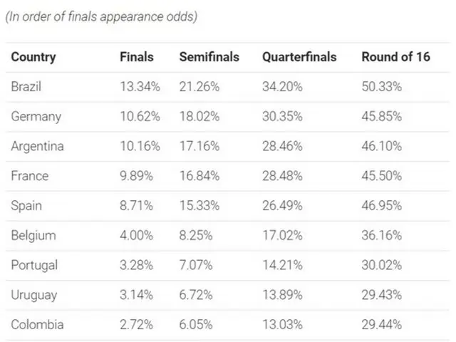 韓国のW杯”優勝確率”は29位、ベスト16進出は14.34%＝米国メディア（提供:news1）