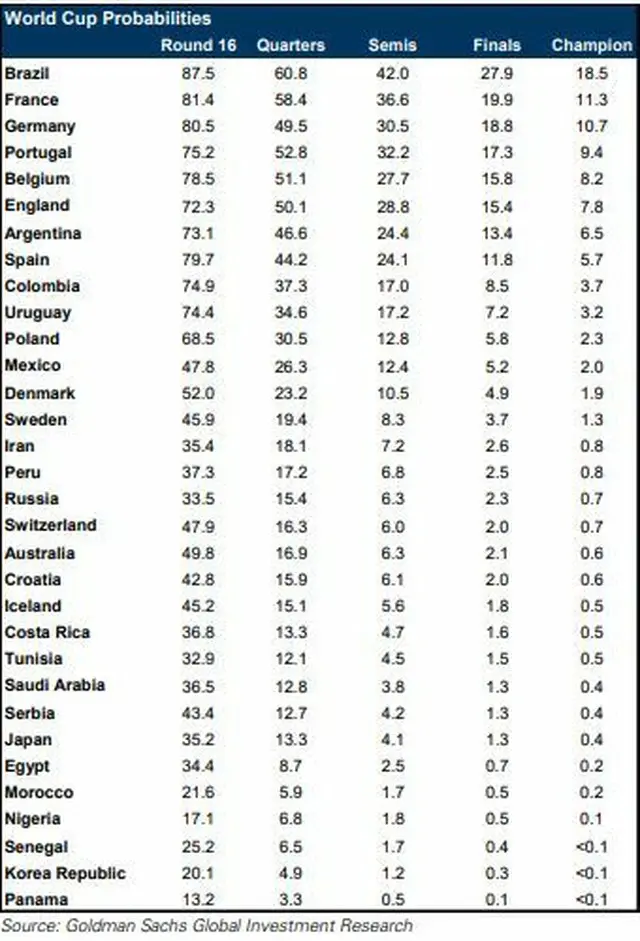 ＜2018W杯＞韓国の16強進出確率は20%、優勝候補はブラジル＝ゴールドマン・サックス（提供:news1）