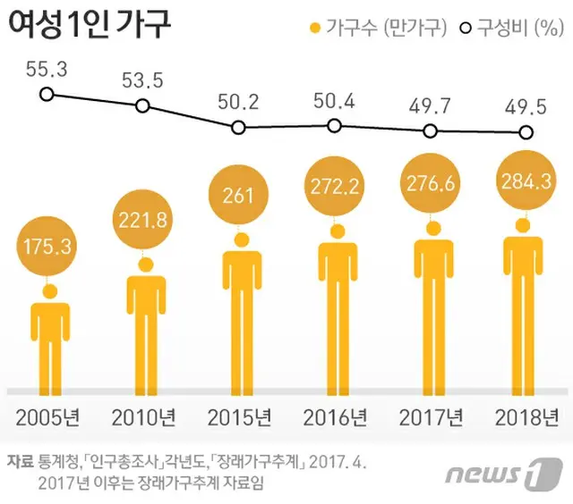 「結婚しない」未婚女性144万人… 10年前に比べて47.8%増＝韓国