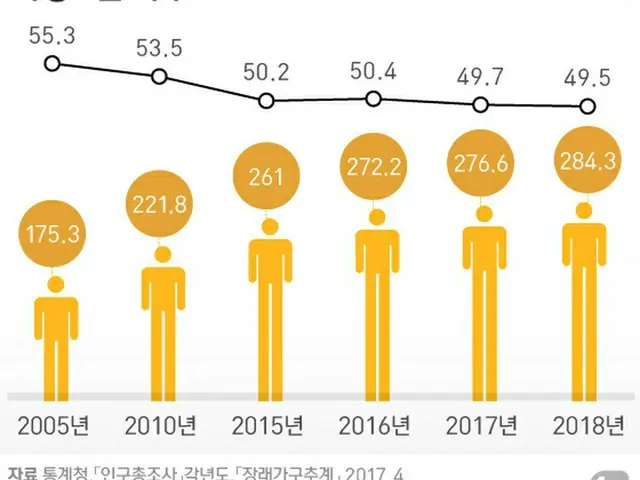 「結婚しない」未婚女性144万人… 10年前に比べて47.8%増＝韓国