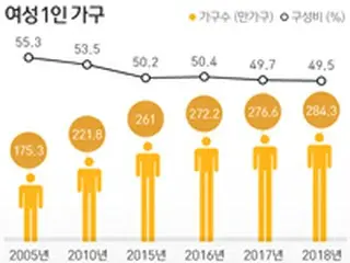 「結婚しない」未婚女性144万人… 10年前に比べて47.8%増＝韓国