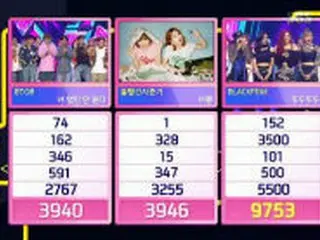 「BLACKPINK」、「人気歌謡」で3週連続1位…「Apink」カムバック