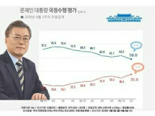 文大統領の支持率（青いグラフ）と不支持率（赤いグラフ）の推移（リアルメーター提供）＝（聯合ニュース）