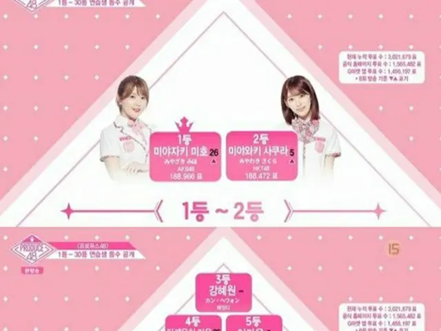 Mnet「PRODUCE 48」で宮崎美穂が26ランクもアップし、新たな1位に名を挙げた。（提供:OSEN）