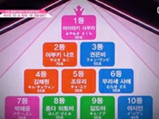 「PRODUCE 48」、順位変動の期待度と共に視聴率もUP