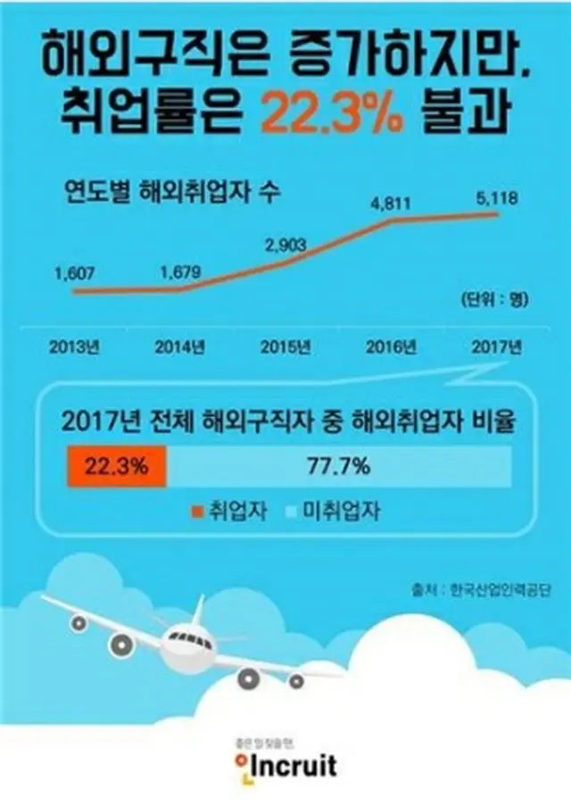 海外就職者数の推移。2017年は海外就職を希望した人のうち22．3%が就職した（インクルート資料）＝（聯合ニュース）