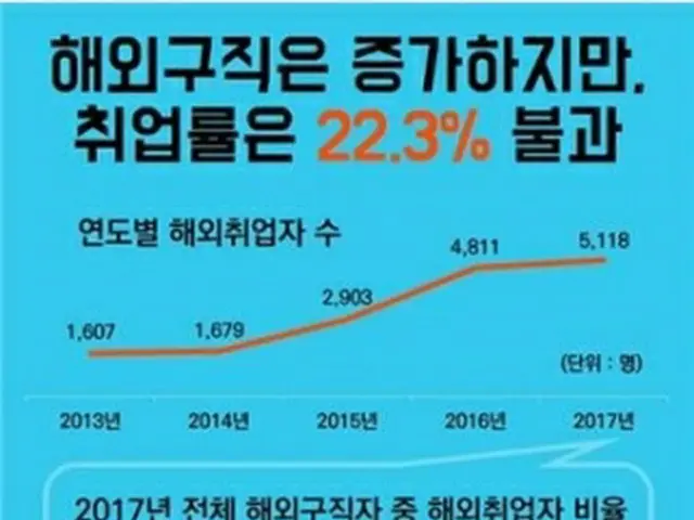 海外就職者数の推移。2017年は海外就職を希望した人のうち22．3%が就職した（インクルート資料）＝（聯合ニュース）