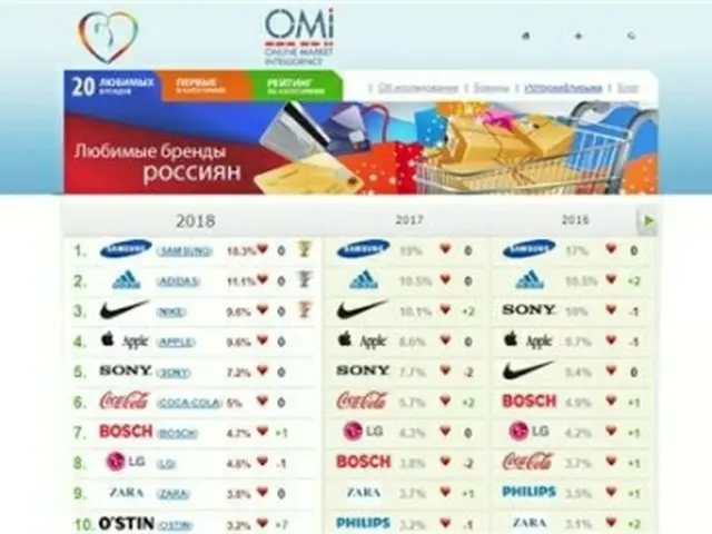 「ロシア人が好むブランド」１位に今年もサムスンがランクインした（オンライン・マーケット・インテリジェンスのＨＰより）＝（聯合ニュース）