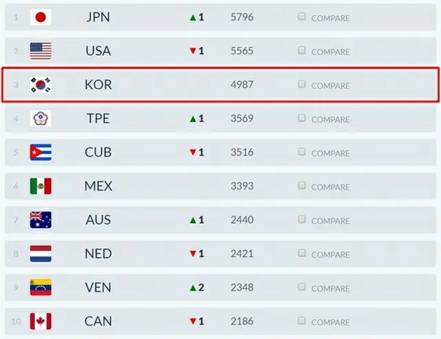 韓国野球、世界ランキング3位を維持＝日本は米国抑え1位（画像:news1）