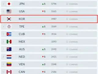 韓国野球、世界ランキング3位を維持＝日本は米国抑え1位