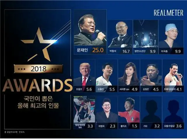 韓国”ことし最高の人物”1位の文大統領に続き、2位に”ベトナムサッカーの英雄”パク・ハンソ監督（画像:news1）