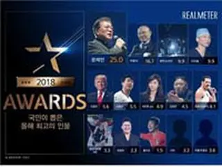 韓国”ことし最高の人物”1位の文大統領に続き、2位に”ベトナムサッカーの英雄”パク・ハンソ監督