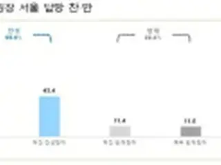 ソウル市民の６８%　金正恩氏の訪問に「賛成」