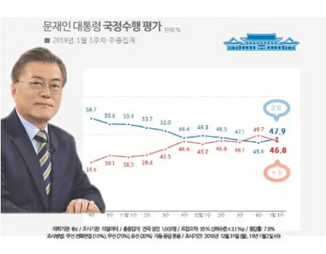青いグラフが文大統領の支持率、赤いグラフが不支持率（リアルメーター提供）＝（聯合ニュース）