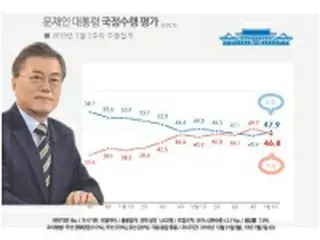 文大統領の支持率４７．９%　４週ぶり上昇＝再び不支持率上回る