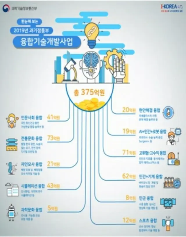 科学技術情報通信部は今年、融合技術開発事業に３７５億ウォンを投入する（同部提供）＝（聯合ニュース）