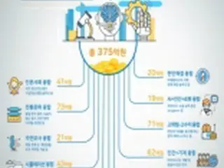 韓国政府　「融合技術開発事業計画」を発表