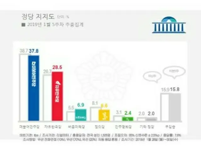 各党の支持率。青いグラフが共に民主党、赤いグラフが自由韓国党（リアルメーター提供）＝（聯合ニュース）