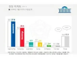 韓国与党と最大野党の支持率差　初めて10ポイント以内に