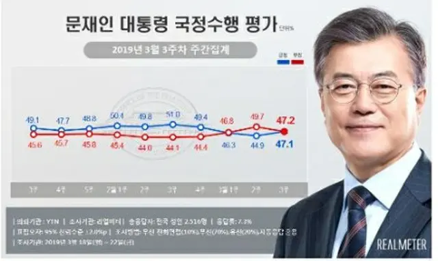 青いグラフが文大統領の支持率、赤いグラフが不支持率（リアルメーター提供）＝（聯合ニュース）