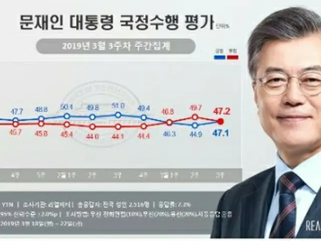 青いグラフが文大統領の支持率、赤いグラフが不支持率（リアルメーター提供）＝（聯合ニュース）