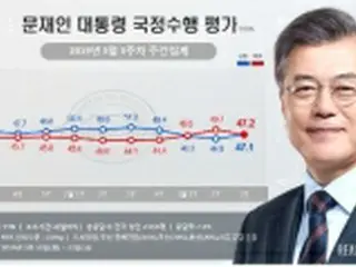 文大統領の支持率47．1%に回復　与党も下落に歯止め