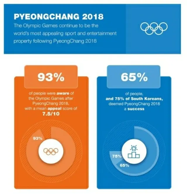 IOCがホームページで公開したアンケート結果＝（聯合ニュース）