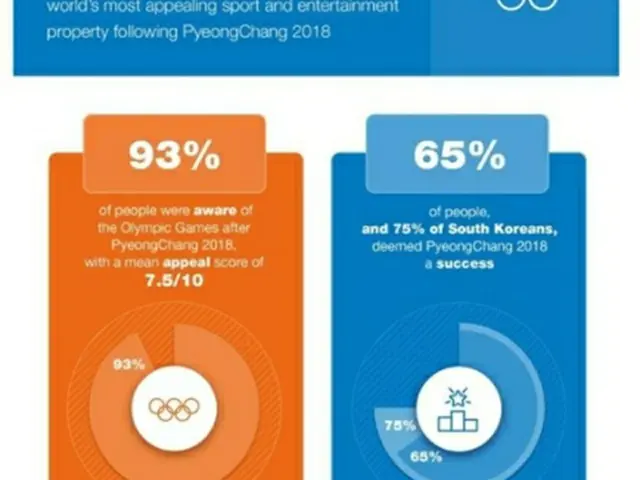 IOCがホームページで公開したアンケート結果＝（聯合ニュース）