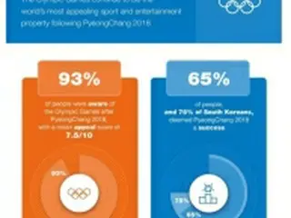 平昌冬季五輪「成功」65%　世界の3．8万人調査＝IOC