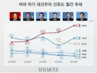 次期韓国大統領選候補の支持率　最大野党代表の黄氏がトップ＝2位は李首相
