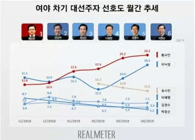 次期大統領選挙への出馬が予想される政治家の支持率推移。赤い線が黄氏の支持率（リアルメーター提供）＝（聯合ニュース）