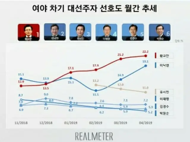 次期大統領選挙への出馬が予想される政治家の支持率推移。赤い線が黄氏の支持率（リアルメーター提供）＝（聯合ニュース）