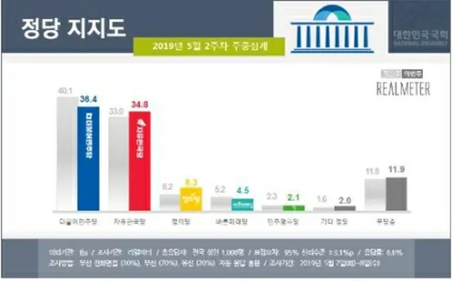 各党の支持率。青いグラフが共に民主党、赤いグラフが自由韓国党（リアルメーター提供）＝（聯合ニュース）