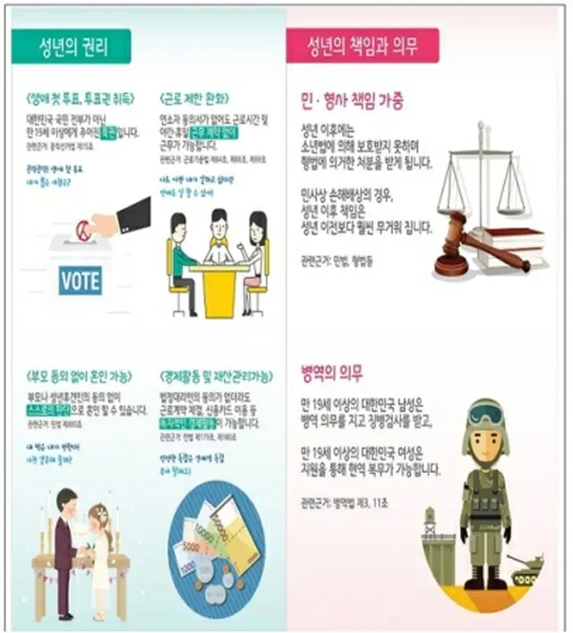 成人の権利として投票権、勤労制限の緩和、親の同意ない結婚、財産管理などが挙げられる。一方で民事・刑事責任や兵役の義務を負う（イラスト）＝（聯合ニュース）