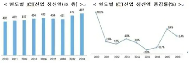 棒グラフはＩＣＴ産業の年度別生産額の推移（単位:兆ウォン）、折れ線グラフは生産額増加率の推移（科学技術情報通信部提供）＝（聯合ニュース）