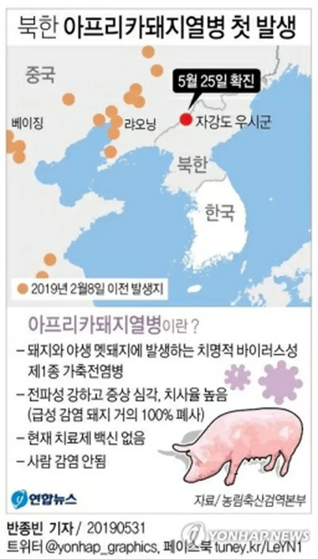 北朝鮮は5月30日、国際獣疫事務局（OIE）に対し、中国との国境を流れる鴨緑江付近の農場でアフリカ豚コレラが発生したと報告した＝（聯合ニュース）
