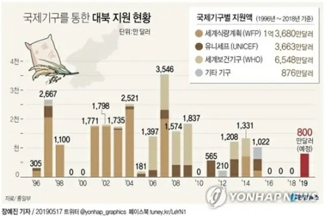 国際機関を通じた韓国の対北朝鮮支援額の推移（単位:万ドル）＝（聯合ニュース）