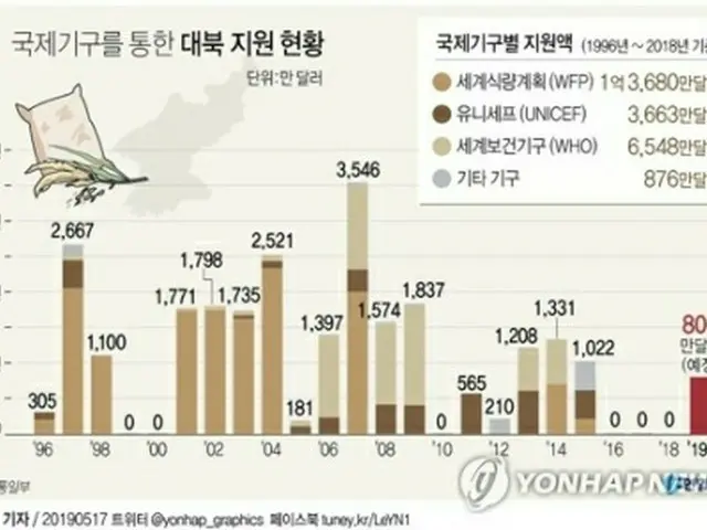 国際機関を通じた韓国の対北朝鮮支援額の推移（単位:万ドル）＝（聯合ニュース）