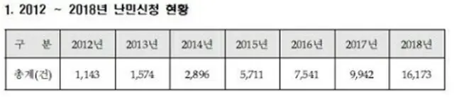 ２０１２年から１８年までの難民申請者の数の推移（法務部提供、転載・転用禁止）＝（聯合ニュース）